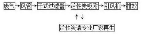 活性炭 废水废气治理流程详解(图1)